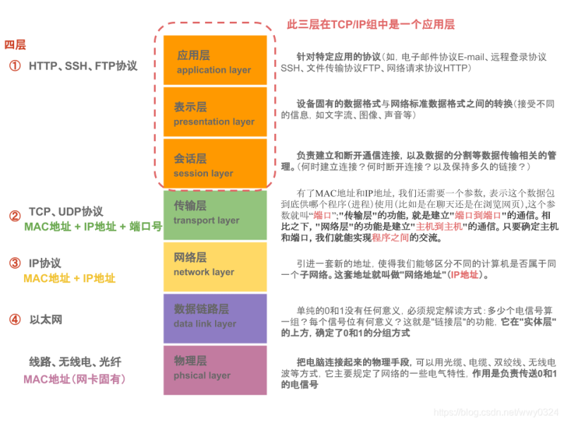 文件:Image-OSI七层模型-TCP-IP四层模型.png