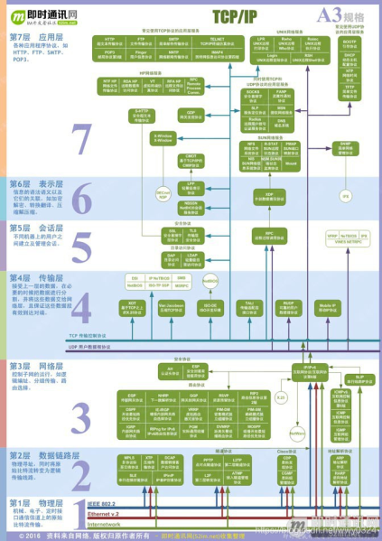 文件:Image-osi七层模型、tcp-ip四层模型.png