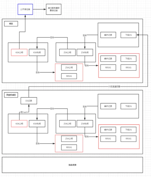 文件:DNSSEC流程精读-Image-02.png